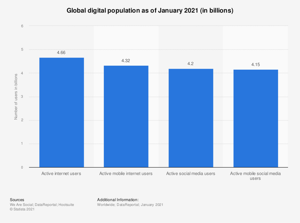 statistic id617136 worldwide digital population as of january 2021